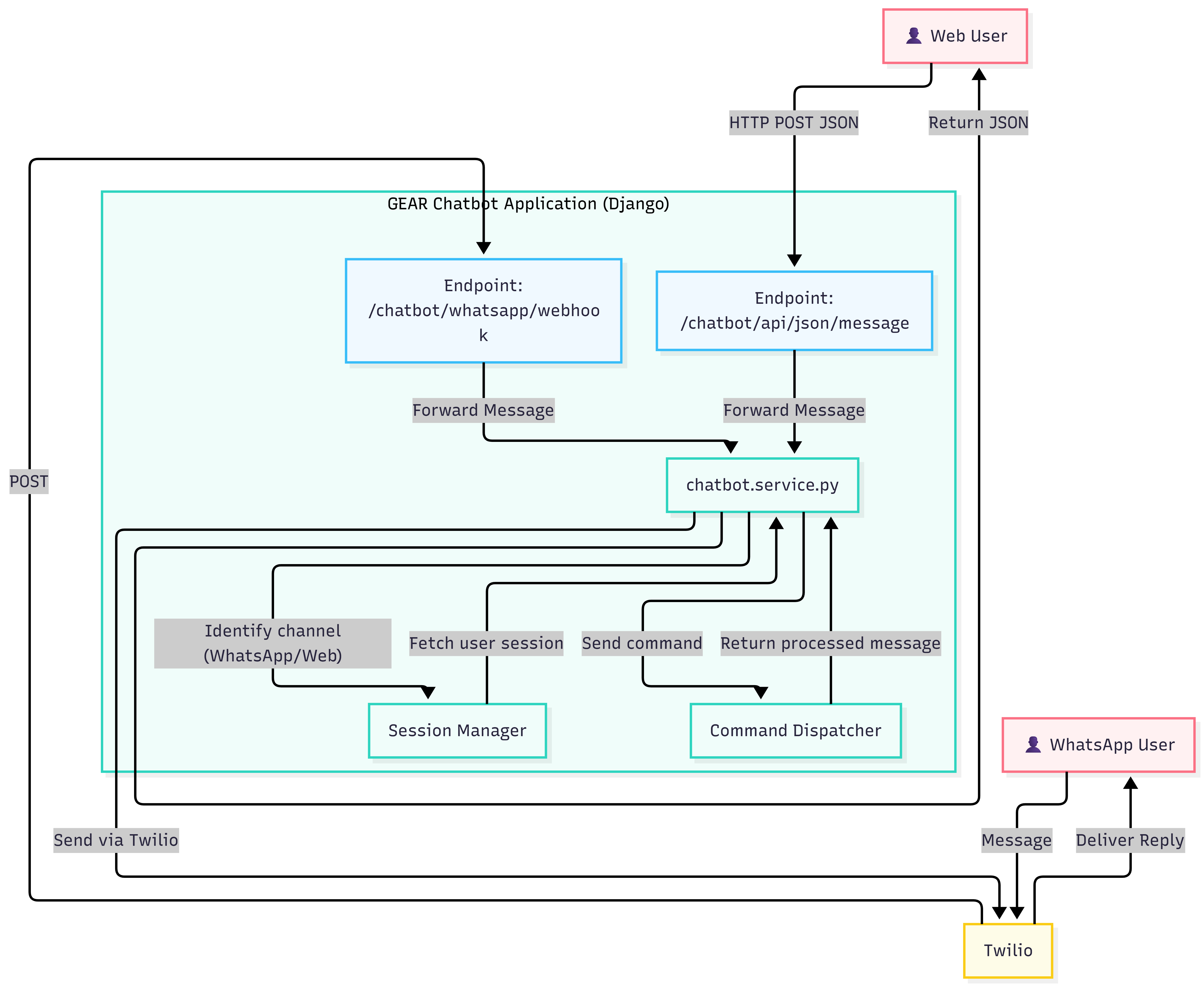 GEAR chatbot architecture showing two entry points and shared service layer