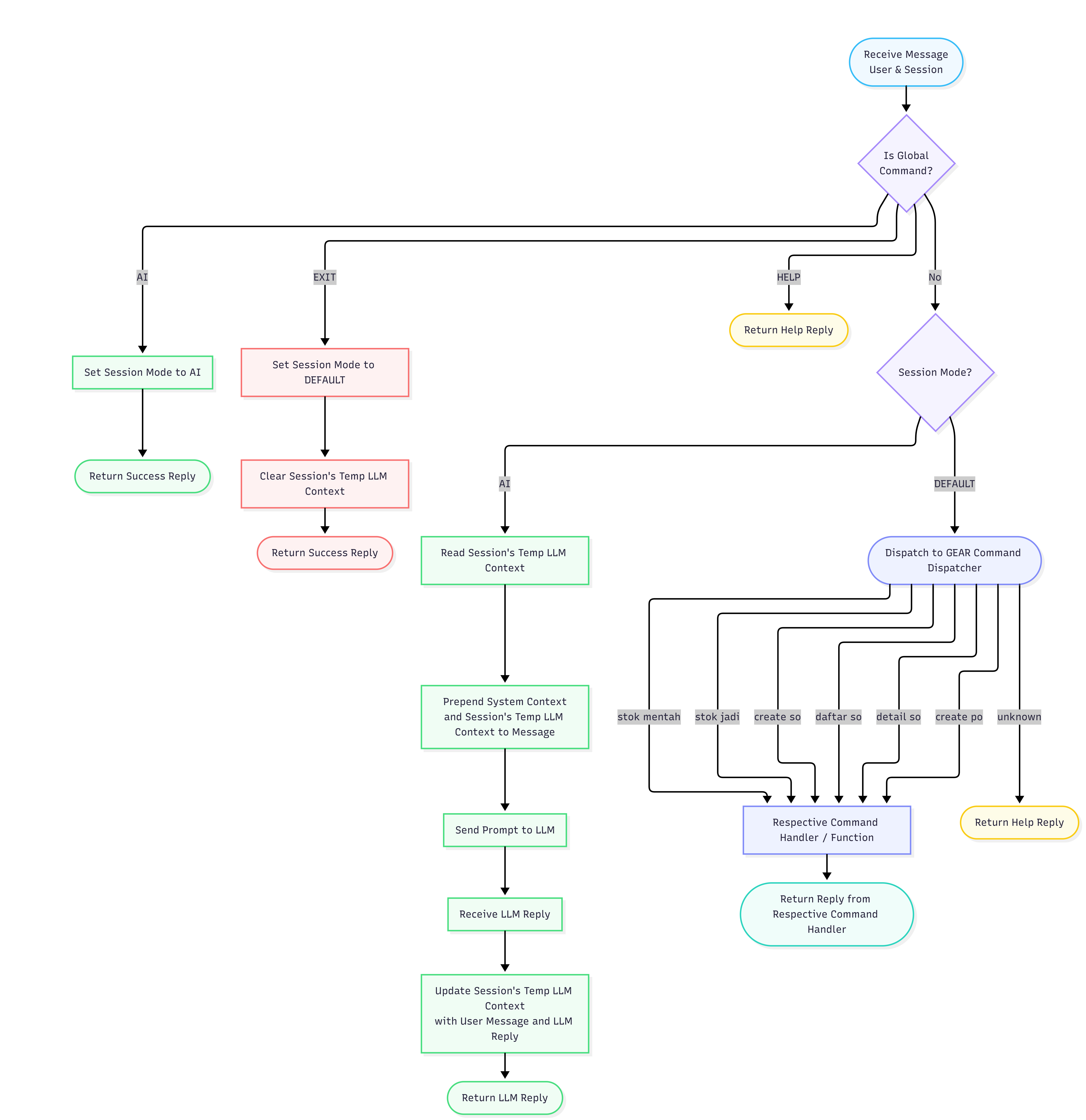 GEAR chatbot command dispatcher architecture diagram