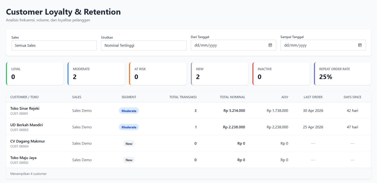 Customer loyalty and retention analytics dashboard