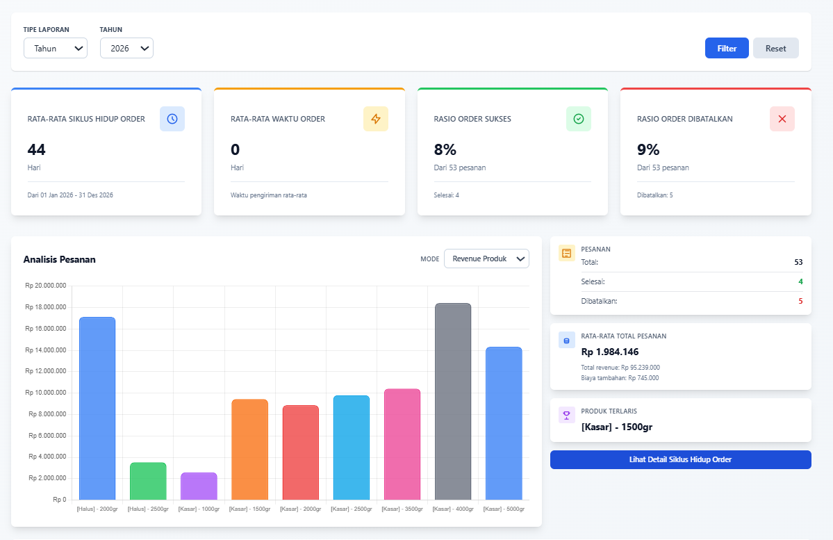 Sales order analytics dashboard